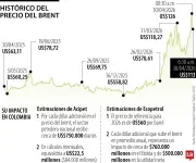 Impacto del alza del petróleo en Colombia: US$1 extra genera US$500 millones en utilidad para Ecopetrol