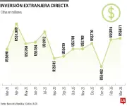 Inversión Extranjera Directa en Colombia alcanza US$2.129 millones en primer trimestre de 2026