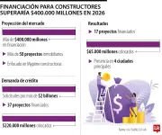 Iris y Altica proyectan respaldar 50 proyectos inmobiliarios por más de $400.000 millones