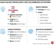 Juan Valdez y Grupo Lux producirán café colombiano en Valencia para conquistar España