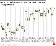 Llanos Orientales: única región con decrecimiento económico en primer trimestre de 2026
