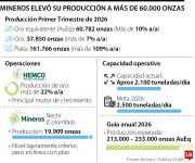 Mineros S.A. supera las 60.000 onzas de oro en primer trimestre con crecimiento del 10%