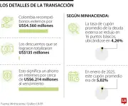 MinHacienda recompró bonos globales por US$4.560 millones