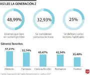 Misterio, fantasía y ciencia ficción: así lee la Generación Z