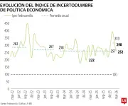Índice de Incertidumbre Económica de Fedesarrollo registra 252 puntos en marzo de 2026