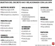 Nuevo decreto exige OPA al comprar 25% o más de una empresa en bolsa