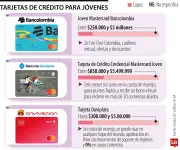 Oferta de tarjetas de crédito para jóvenes en los principales bancos colombianos