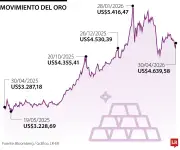 Oro repunta tras mínimo de un mes, pero inflación limita avances