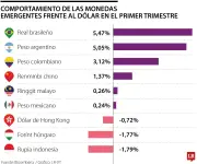 Peso colombiano se posiciona como tercera moneda más revaluada en mercados emergentes durante primer trimestre de 2026