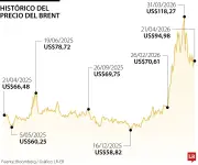 Petróleo cae por expectativas de diálogo entre EE.UU. e Irán y posible aumento de oferta