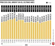 Petróleo sube por temor a escalada militar en Oriente Medio