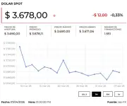 Precio del dólar y petróleo hoy 8 de abril de 2026: tendencias y análisis