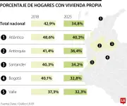 Proporción de colombianos con vivienda propia cae a mínimo histórico de 34,8% en 2025