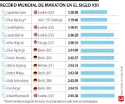 Récord histórico en maratón: Sabastian Sawe corre menos de dos horas