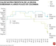 Rebaja crediticia de S&P golpea a Colombia: Mayor costo de endeudamiento y deterioro fiscal