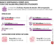 Serfinanza cerró 2025 con utilidades de $6.795 millones y $5 billones en negocios
