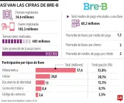 Sistema Bre-B del Banco de la República supera 100 millones de llaves en solo seis meses