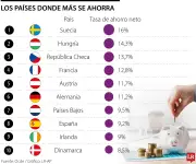 Suecia y Hungría lideran ranking mundial de ahorro según datos de la OCDE