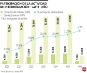 Superservicios alerta sobre sobrecosto de $59,58/kWh por intermediación