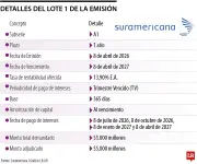 Suramericana emite $5.000 millones en bonos ordinarios para el Segundo Mercado