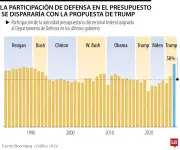 Trump propone presupuesto récord de US$2,2 billones con aumento masivo en defensa