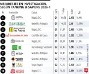 U. Nacional, Antioquia y Andes lideran ranking de investigación en Colombia