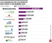 Utilidades de GNB Sudameris se disparan 570% en 2025, alcanzando $1,85 billones