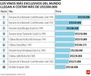 Vinos de lujo superan US$500.000: Coleccionistas pagan fortunas por botellas exclusivas