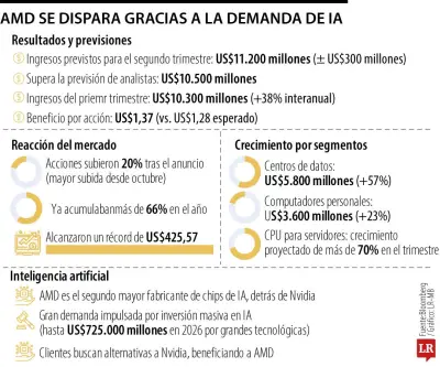 AMD alcanza récord histórico gracias a auge de demanda de IA