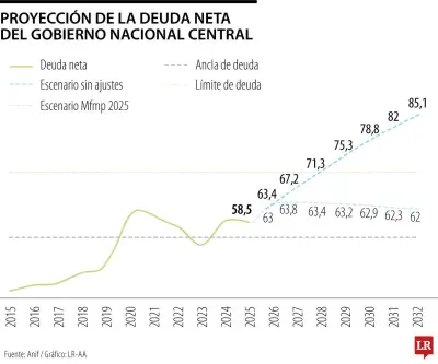Anif prevé que deuda neta de Colombia supere el 71% del PIB en tres años