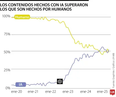 Artículos con IA superan a los humanos en la web