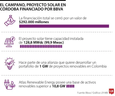BBVA financia con $292.100 millones proyecto solar El Campano en Córdoba