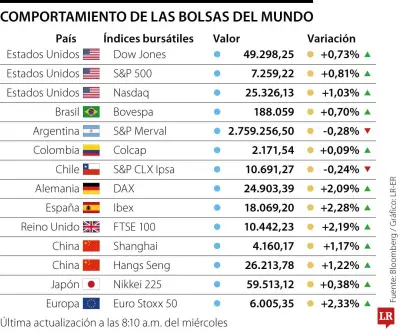 Bolsas suben y petróleo baja por esperanzas de acuerdo con Irán