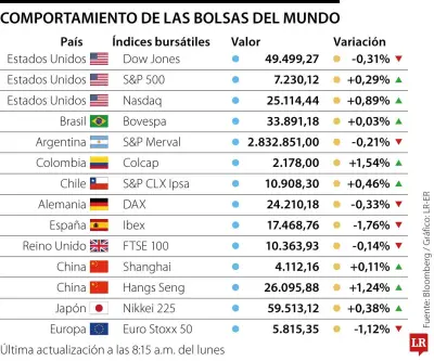 Bolsas y petróleo fluctúan por tensiones en Oriente Medio