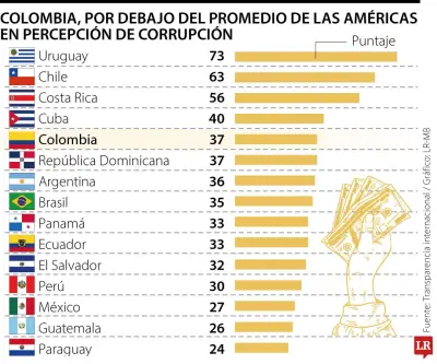 Colombia, la quinta menos corrupta de América Latina con 37 puntos en Índice de Percepción
