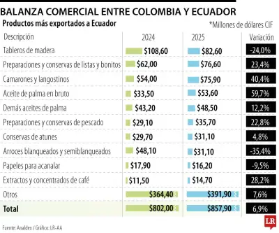 Ecuador reduce aranceles a importaciones colombianas de 100% a 75%