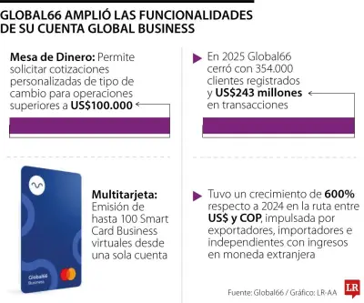 Global66 lanza nuevas funciones para cuentas empresariales