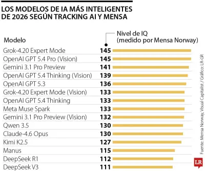 Grok y ChatGPT lideran ranking de CI en inteligencia artificial según TrackingAI