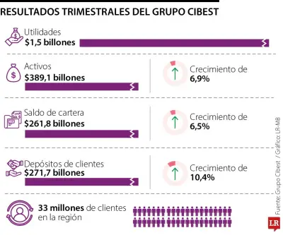 Grupo Cibest reporta utilidades por $1,5 billones en primer trimestre de 2026