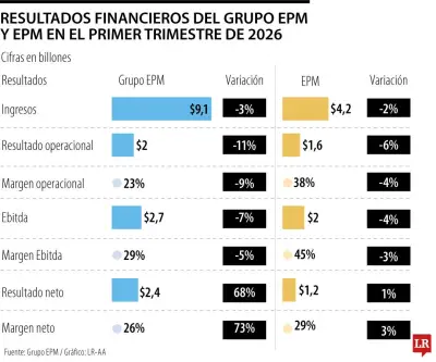 Grupo EPM reporta aumento de 68% en utilidades netas en primer trimestre de 2026