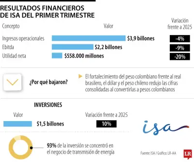 ISA reporta ingresos por $3,9 billones en primer trimestre, caen 4%