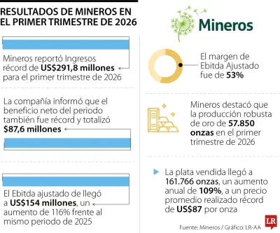 Mineros SA: ingresos récord de US$291,8 millones en primer trimestre 2026