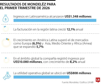 Mondelēz crece 12,1% en Latinoamérica en primer trimestre de 2026
