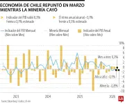 Actividad económica de Chile sube 0,3% en marzo, primer aumento mensual del año