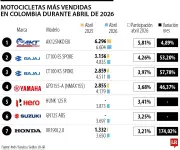 AKT lidera ventas de motos en Colombia en abril; sector crece 37% en 2026