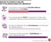 Ban100 alcanza $1 billón en cartera de libranzas con nueva colocación