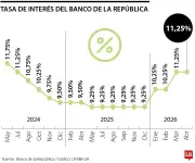 Banco de la República mantiene tasa en 11,25% pese a presión de cuatro codirectores por subirla