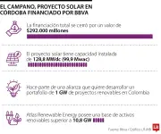 BBVA financia con $292.100 millones proyecto solar El Campano en Córdoba