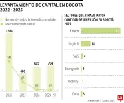Bogotá se consolida como hub de inversión con US$704 millones en 2025