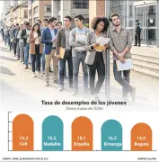 Cali: urge política sostenida para empleo juvenil
